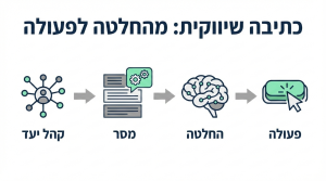 תרשים המדגים תהליך כתיבה שיווקית – מהבנת קהל היעד, דרך ניסוח מסר ממוקד, יצירת החלטה ועד לפעולה של הגולש.